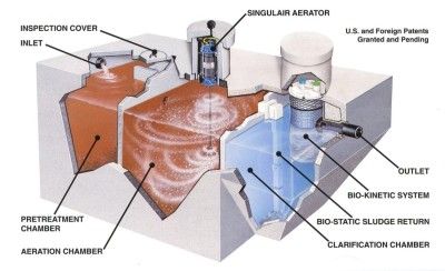 RESIDENTIAL WASTEWATER TREATMENT SYSTEM NORWECO SINGULAIR NSF 